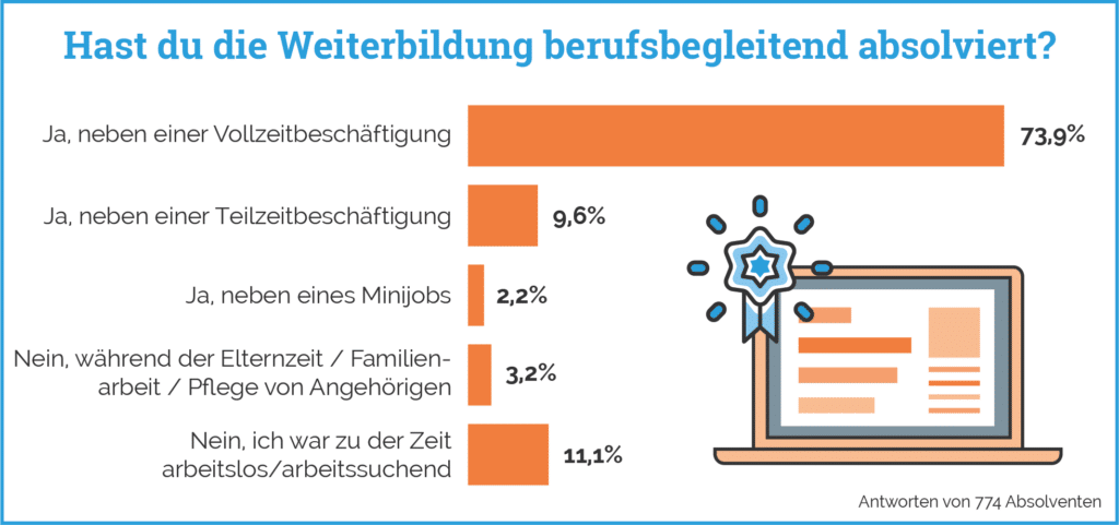 Grafik aus der Absolventenstudie: 73,9 % haben die Weiterbildung neben einer Vollzeitbeschäftigung absolviert