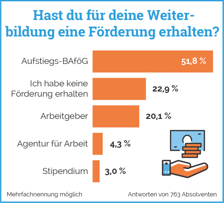 Grafik aus der Absolventenstudie: Förderung – 51,8 % Aufstiegs-BAföG, 20,1 % Arbeitgeber, 22,9 % keine Förderung