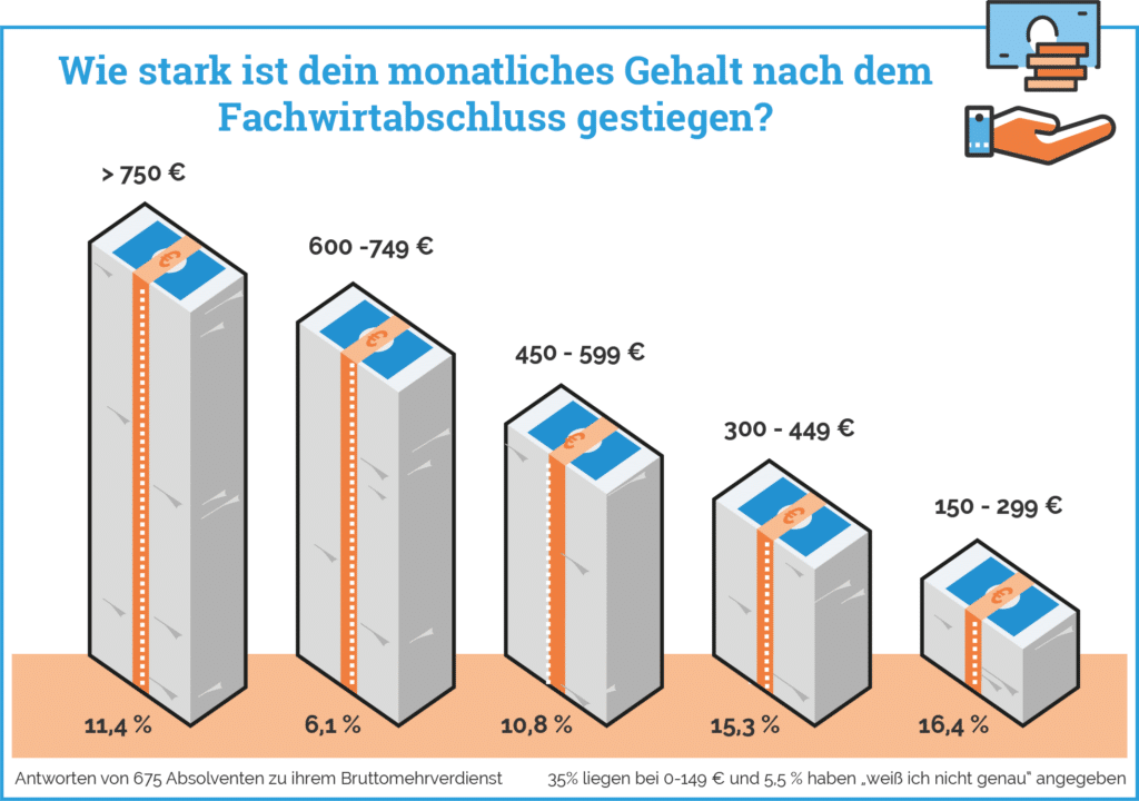 Grafik aus der Absolventenstudie: monatlicher Bruttomehrverdienst nach dem Fachwirtabschluss – 11,4 % über 750 €, 6,1 % 600 bis 749 €, 10,8 % 450 bis 599 €, 15,3 % 300 bis 449 €, 16,4 % 150 bis 299 €