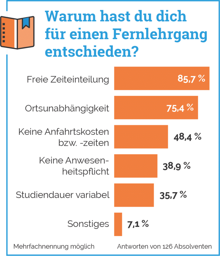 Grafik aus der Absolventenstudie: Gründe für einen Fernlehrgang – freie Zeiteinteilung 85,7 %, Ortsunabhängigkeit 75,4 %