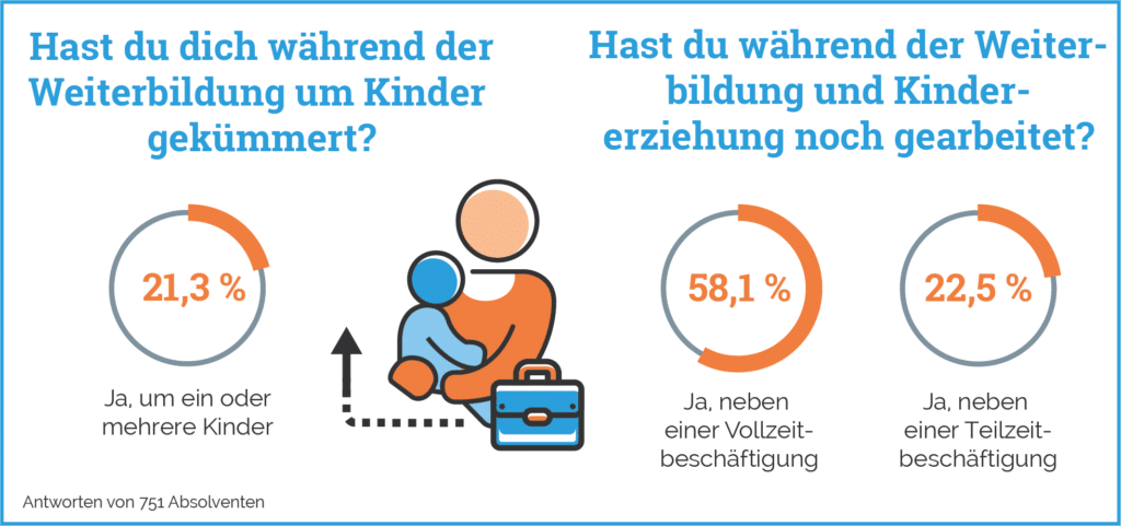 Grafik aus der Absolventenstudie: 21,3 % haben sich während der Weiterbildung um Kinder gekümmert, davon arbeiteten 58,1 % in Vollzeit und 22,5 % in Teilzeit