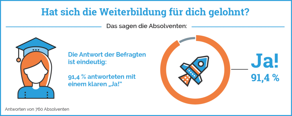 Grafik aus der Absolventenstudie: 91,4 % der Absolventen sagen, die Weiterbildung hat sich gelohnt