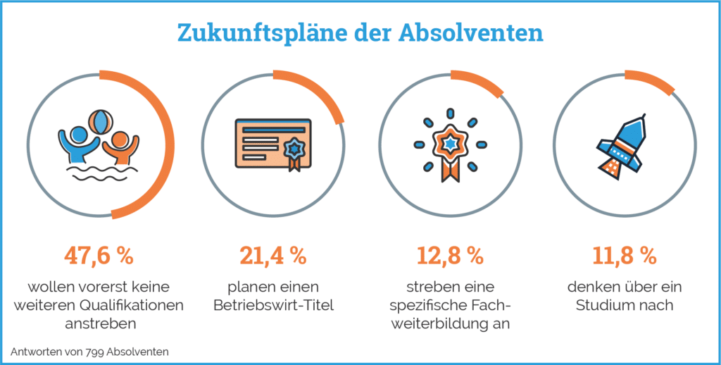 Grafik aus der Absolventenstudie: Zukunftspläne – 47,6 % vorerst keine weitere Qualifikation, 21,4 % Betriebswirt, 12,8 % Fachweiterbildung, 11,8 % Studium