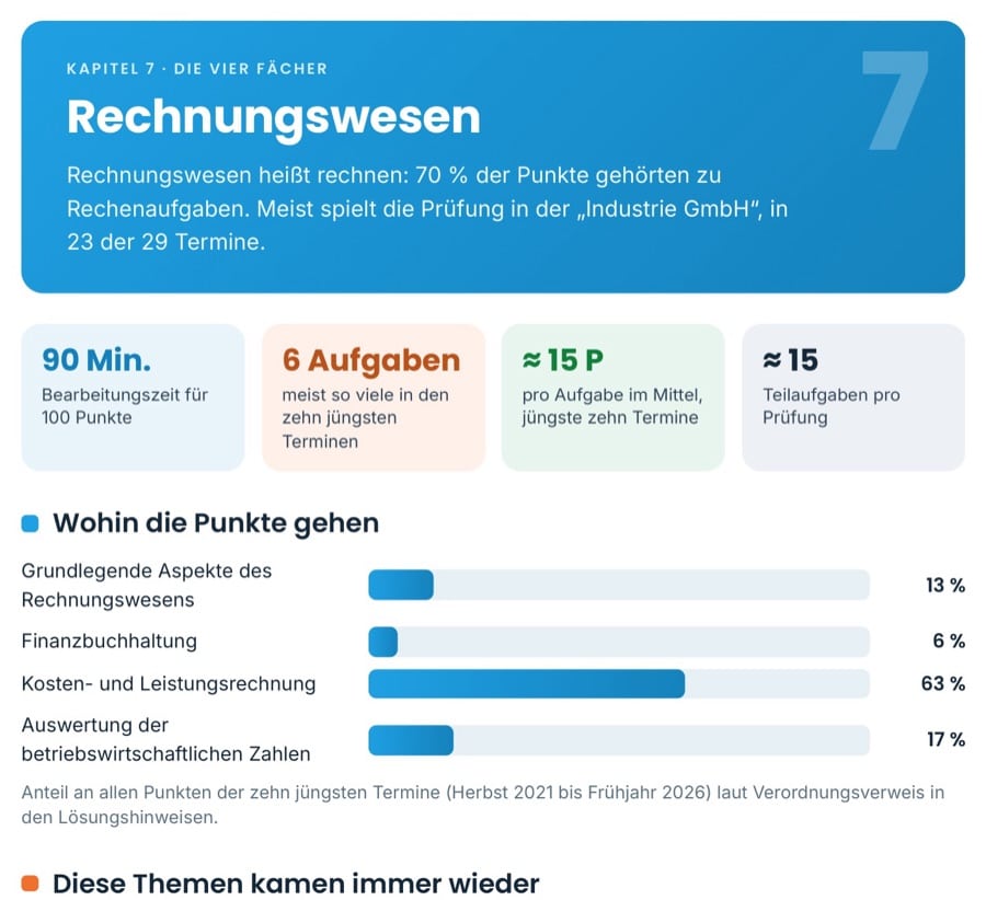 Ausschnitt: Jedes Fach auf einen Blick